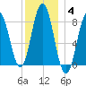 Muscongus Harbor tide chart for Tuesday, January 4, 2022