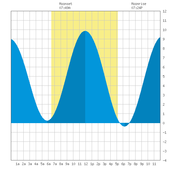 Muscongus Harbor tide chart for Friday, February 18, 2022