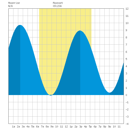 Muscongus Harbor tide chart for Tuesday, February 22, 2022