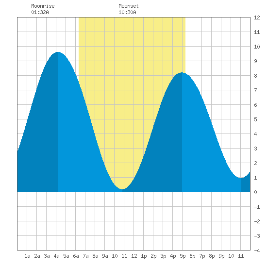 Muscongus Harbor tide chart for Thursday, February 24, 2022