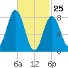 Muscongus Harbor tide chart for Friday, February 25, 2022