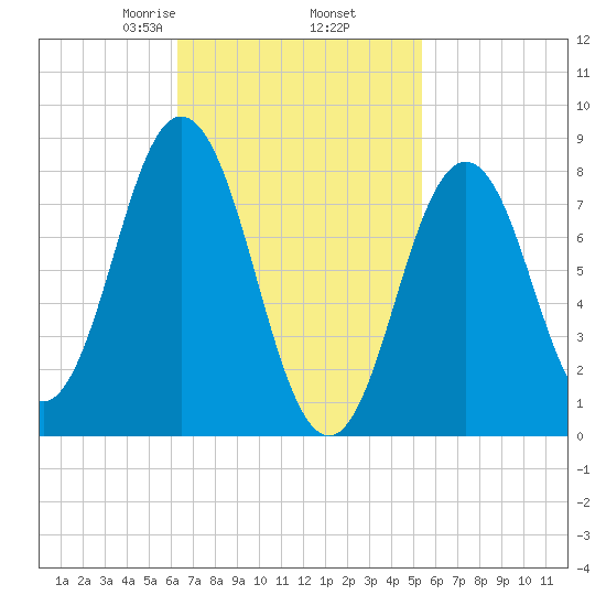 Muscongus Harbor tide chart for Saturday, February 26, 2022
