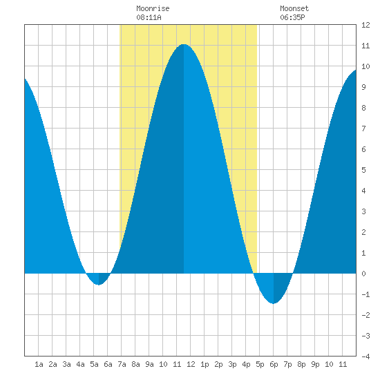 Muscongus Harbor tide chart for Wednesday, February 2, 2022