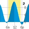 Muscongus Harbor tide chart for Wednesday, February 2, 2022