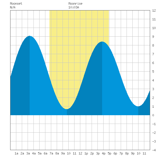 Muscongus Harbor tide chart for Monday, February 7, 2022