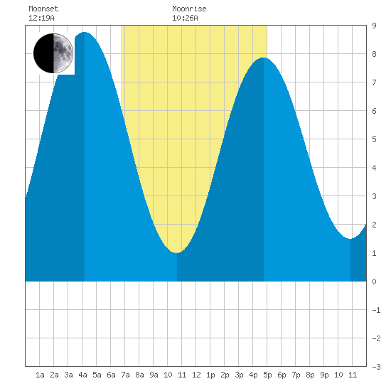 Muscongus Harbor tide chart for Tuesday, February 8, 2022