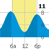 Muscongus Harbor tide chart for Friday, March 11, 2022