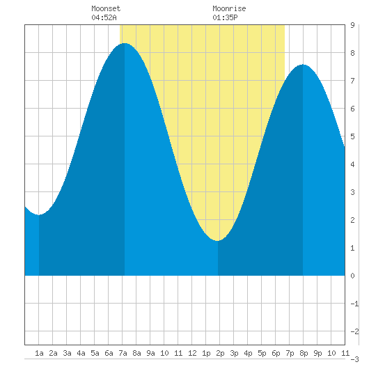 Muscongus Harbor tide chart for Sunday, March 13, 2022