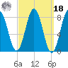 Muscongus Harbor tide chart for Friday, March 18, 2022