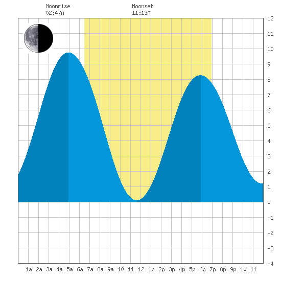 Muscongus Harbor tide chart for Friday, March 25, 2022
