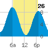 Muscongus Harbor tide chart for Saturday, March 26, 2022