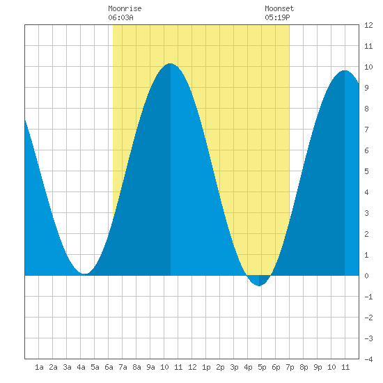 Muscongus Harbor tide chart for Wednesday, March 30, 2022