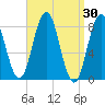 Muscongus Harbor tide chart for Wednesday, March 30, 2022