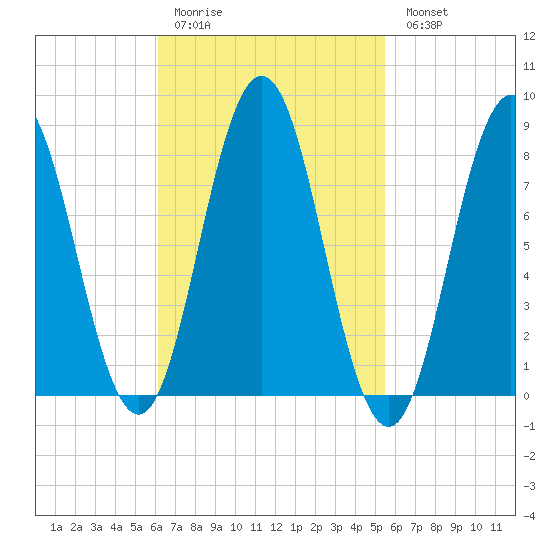 Muscongus Harbor tide chart for Thursday, March 3, 2022