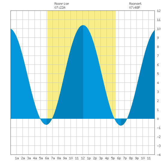 Muscongus Harbor tide chart for Friday, March 4, 2022