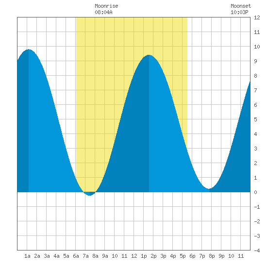 Muscongus Harbor tide chart for Sunday, March 6, 2022