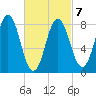 Muscongus Harbor tide chart for Monday, March 7, 2022