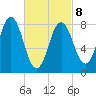 Muscongus Harbor tide chart for Tuesday, March 8, 2022