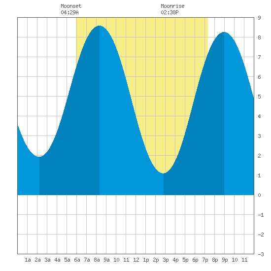 Muscongus Harbor tide chart for Tuesday, April 12, 2022