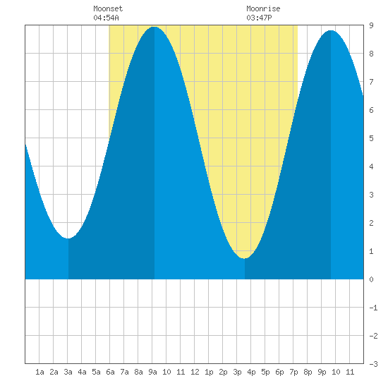 Muscongus Harbor tide chart for Wednesday, April 13, 2022