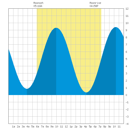 Muscongus Harbor tide chart for Thursday, April 14, 2022