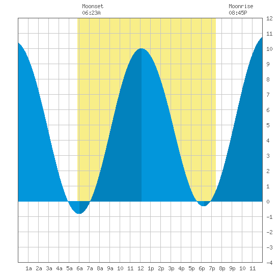 Muscongus Harbor tide chart for Sunday, April 17, 2022