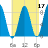 Muscongus Harbor tide chart for Sunday, April 17, 2022