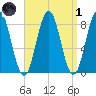 Muscongus Harbor tide chart for Friday, April 1, 2022