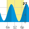 Muscongus Harbor tide chart for Wednesday, April 27, 2022