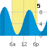 Muscongus Harbor tide chart for Tuesday, April 5, 2022