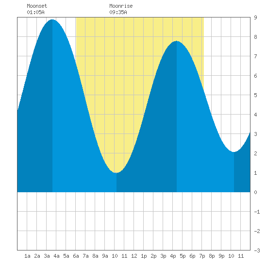 Muscongus Harbor tide chart for Thursday, April 7, 2022