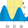 Muscongus Harbor tide chart for Thursday, April 7, 2022