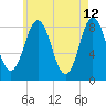 Muscongus Harbor tide chart for Thursday, May 12, 2022