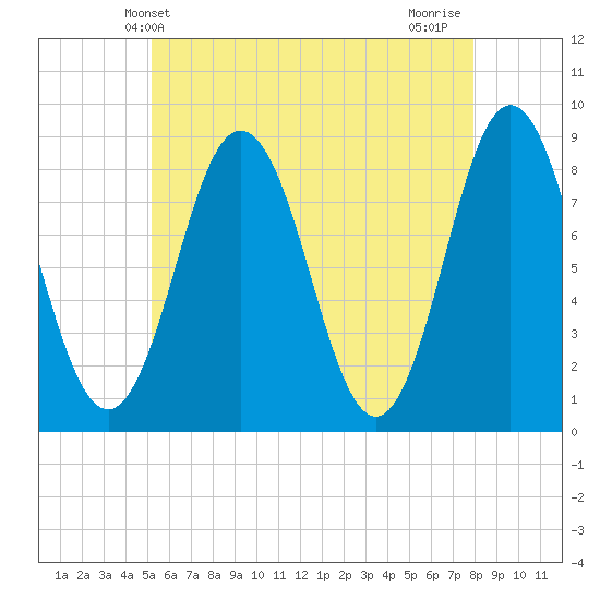Muscongus Harbor tide chart for Friday, May 13, 2022