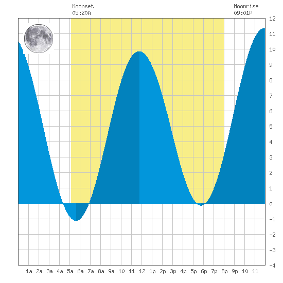 Muscongus Harbor tide chart for Monday, May 16, 2022