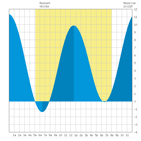 Muscongus Harbor tide chart for Tuesday, May 17, 2022
