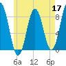 Muscongus Harbor tide chart for Tuesday, May 17, 2022