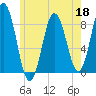 Muscongus Harbor tide chart for Wednesday, May 18, 2022
