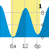 Muscongus Harbor tide chart for Sunday, May 1, 2022