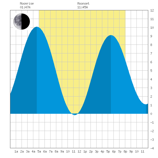 Muscongus Harbor tide chart for Sunday, May 22, 2022