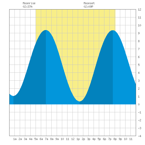 Muscongus Harbor tide chart for Tuesday, May 24, 2022