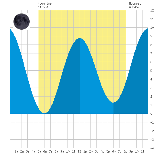 Muscongus Harbor tide chart for Monday, May 30, 2022