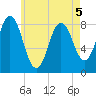 Muscongus Harbor tide chart for Thursday, May 5, 2022