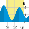 Muscongus Harbor tide chart for Friday, May 6, 2022