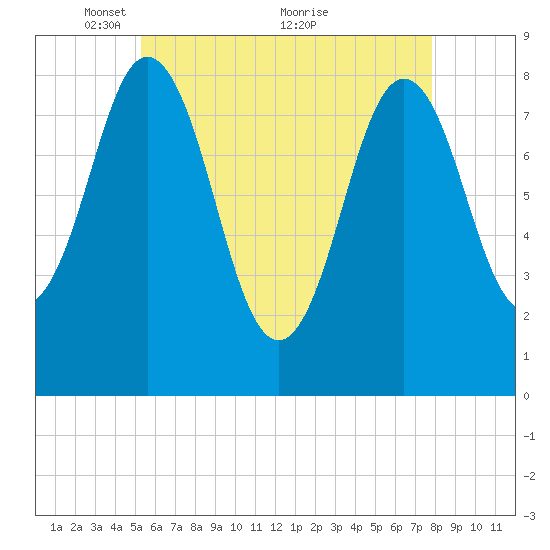 Muscongus Harbor tide chart for Monday, May 9, 2022