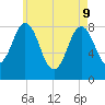 Muscongus Harbor tide chart for Monday, May 9, 2022