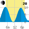 Muscongus Harbor tide chart for Monday, June 20, 2022