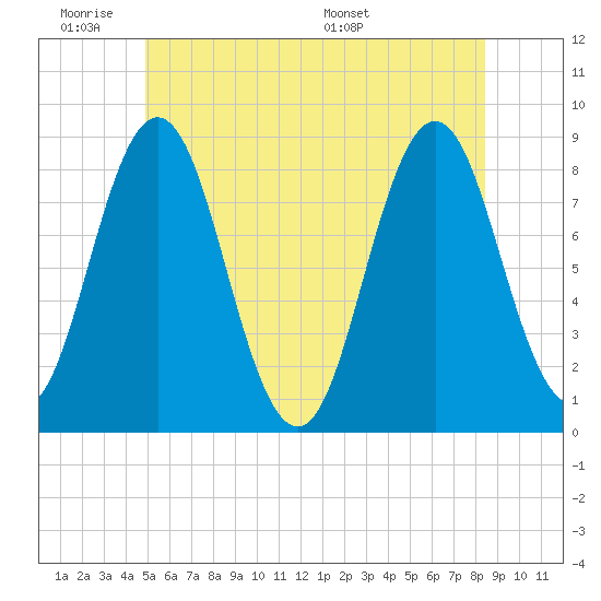 Muscongus Harbor tide chart for Tuesday, June 21, 2022