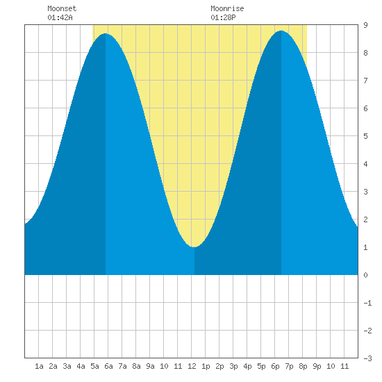 Muscongus Harbor tide chart for Wednesday, June 8, 2022