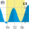 Muscongus Harbor tide chart for Wednesday, July 13, 2022